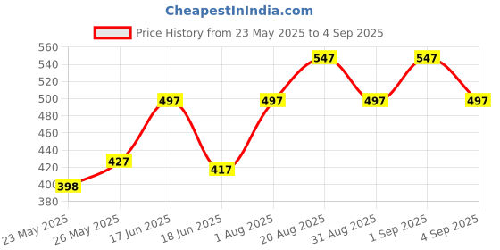 myntra.com Carlton London White Gold-Plated Layered Necklace carlton london Price History Graph from 23 May 2025 to 4 Sep 2025