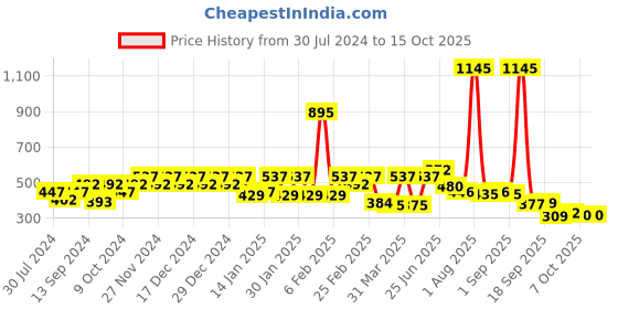 myntra.com Carlton London White Gold-Plated Stone Studded & Beaded Studs carlton london Price History Graph from 30 Jul 2024 to 15 Oct 2025