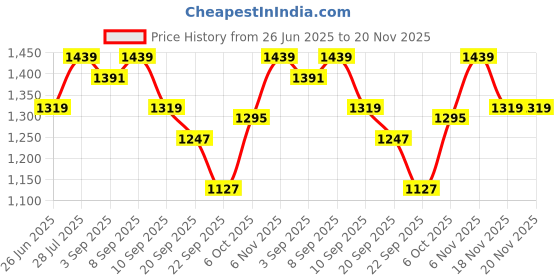 myntra.com Carlton London Wn-83 Strappy Platform Sandals with Buckles carlton london Price History Graph from 26 Jun 2025 to 20 Nov 2025