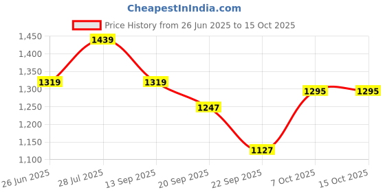 myntra.com Carlton London Wn-84 Casual Platform Sandals with Buckles carlton london Price History Graph from 26 Jun 2025 to 15 Oct 2025