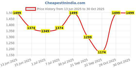 myntra.com Carlton London Woman Solid Platform Heels Sandals With Western - Embellished carlton london Price History Graph from 13 Jun 2025 to 30 Oct 2025