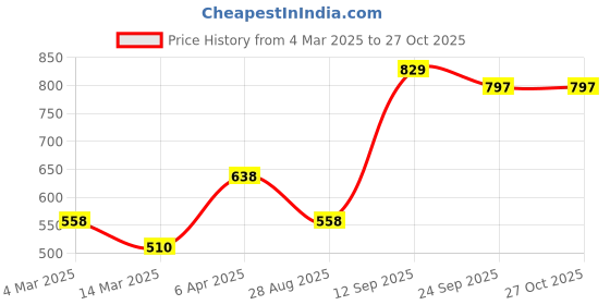 myntra.com Carlton London Women 18K Gold-Plated Pendant With Chain with Gift Card carlton london Price History Graph from 4 Mar 2025 to 27 Oct 2025