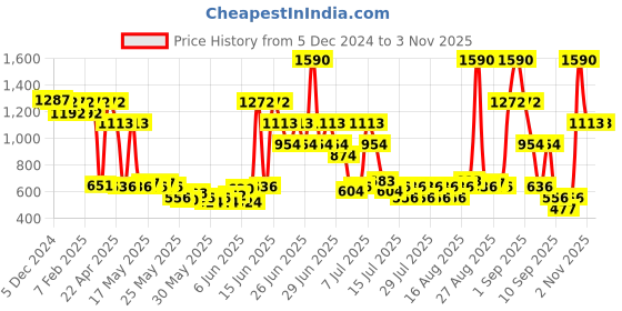 myntra.com Carlton London Women Ame'this Long Lasting Eau De Parfum - 100 ml carlton london Price History Graph from 5 Dec 2024 to 2 Nov 2025