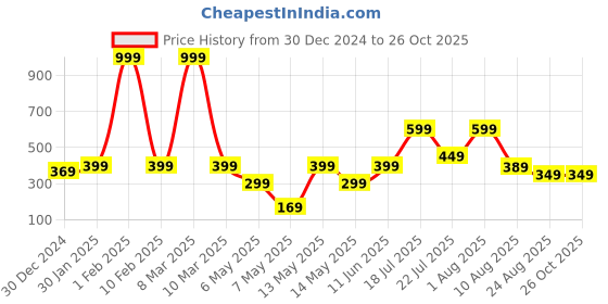 myntra.com Carlton London Women Antimicrobial Hipster Briefs HP-OP12-NUSL-SS carlton london Price History Graph from 30 Dec 2024 to 26 Oct 2025