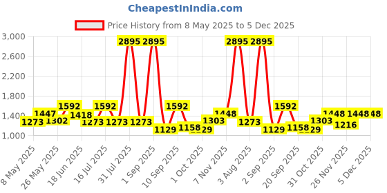 myntra.com Carlton London Women Aviator Sunglasses with Polarised and UV Protected Lens carlton london Price History Graph from 8 May 2025 to 5 Dec 2025