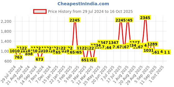 myntra.com Carlton London Women Aviator Sunglasses with UV Protected Lens- CLSW170 carlton london Price History Graph from 29 Jul 2024 to 15 Oct 2025