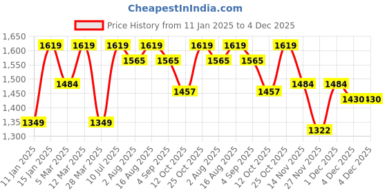 myntra.com Carlton London Women Backstrap Block Heel Pumps carlton london Price History Graph from 11 Jan 2025 to 4 Dec 2025