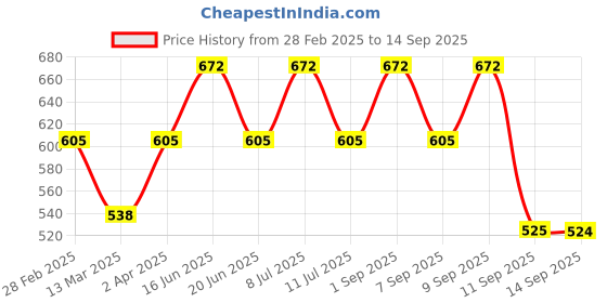 myntra.com Carlton London Women Black & Gold-Toned Artificial Stone Studded Mangalsutra carlton london Price History Graph from 28 Feb 2025 to 14 Sep 2025
