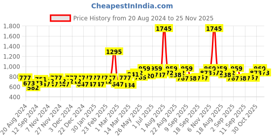 myntra.com Carlton London Women Black Lens & Black Browline Sunglasses with UV Protected Lens carlton london Price History Graph from 20 Aug 2024 to 25 Nov 2025