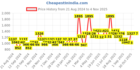 myntra.com Carlton London Women Black Lens & Gunmetal-Toned Sunglasses with UV Protected Lens carlton london Price History Graph from 21 Aug 2024 to 2 Nov 2025