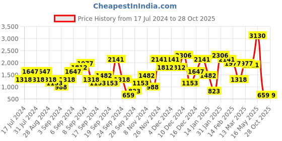 myntra.com Carlton London Women Black Mid-Top Block Heels carlton london Price History Graph from 17 Jul 2024 to 28 Oct 2025