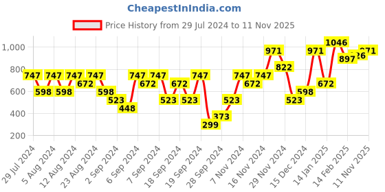 myntra.com Carlton London Women Black Open Toe Flats with Bows carlton london Price History Graph from 29 Jul 2024 to 10 Nov 2025