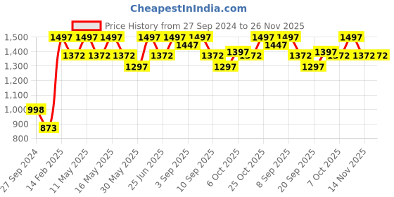 myntra.com Carlton London Women Black Solid Open-Toe Block Heels carlton london Price History Graph from 27 Sep 2024 to 25 Nov 2025