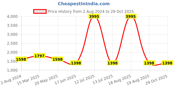 myntra.com Carlton London Women Black Textured Oversized Handheld Bag carlton london Price History Graph from 2 Aug 2024 to 29 Oct 2025