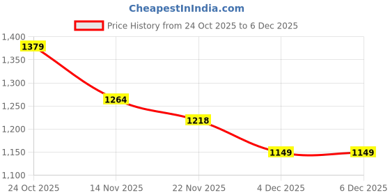 myntra.com Carlton London Women Block Heel Sandals carlton london Price History Graph from 24 Oct 2025 to 6 Dec 2025