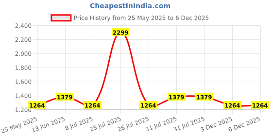 myntra.com Carlton London Women Block Heel Sandals with Buckles carlton london Price History Graph from 25 May 2025 to 6 Dec 2025