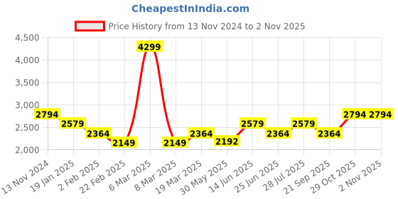 myntra.com Carlton London Women Block-Heeled Round Toe Chelsea Boots carlton london Price History Graph from 13 Nov 2024 to 2 Nov 2025