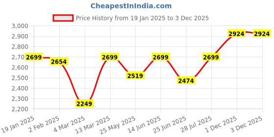 myntra.com Carlton London Women Block-Heeled Winter Boots carlton london Price History Graph from 19 Jan 2025 to 1 Dec 2025