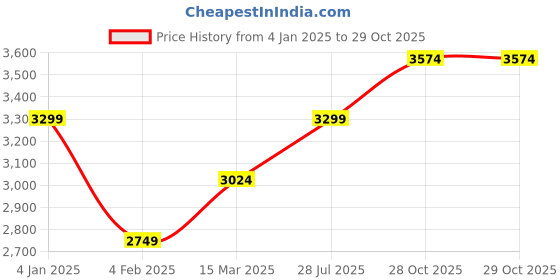 myntra.com Carlton London Women Block-Heeled Winter Boots carlton london Price History Graph from 4 Jan 2025 to 28 Oct 2025
