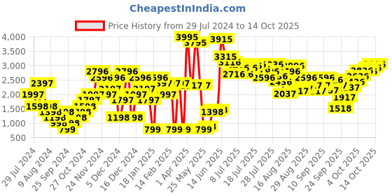 myntra.com Carlton London Women Block Heels carlton london Price History Graph from 29 Jul 2024 to 14 Oct 2025