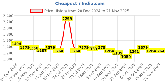 myntra.com Carlton London Women Block Heels Pumps with Bows carlton london Price History Graph from 20 Dec 2024 to 21 Nov 2025