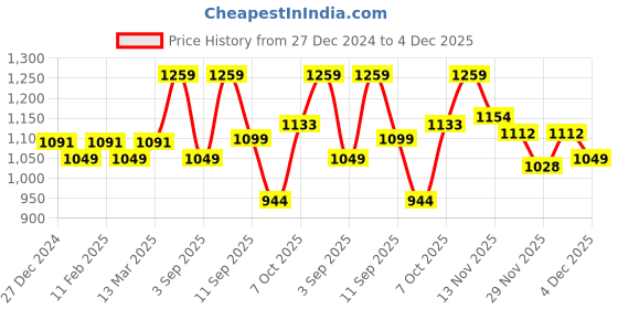 myntra.com Carlton London Women Block Heels Sandals carlton london Price History Graph from 27 Dec 2024 to 4 Dec 2025