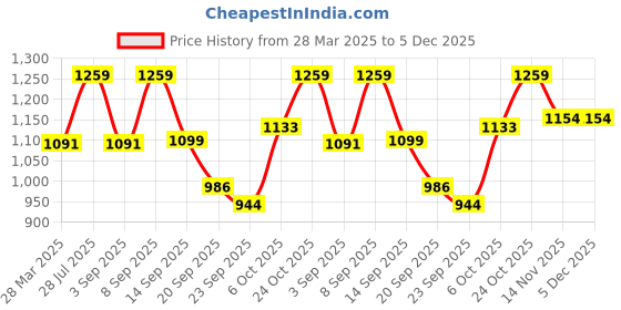 myntra.com Carlton London Women Block Heels Sandals carlton london Price History Graph from 28 Mar 2025 to 5 Dec 2025