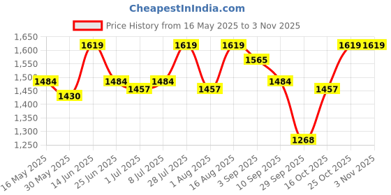 myntra.com Carlton London Women Block Pumps carlton london Price History Graph from 16 May 2025 to 2 Nov 2025