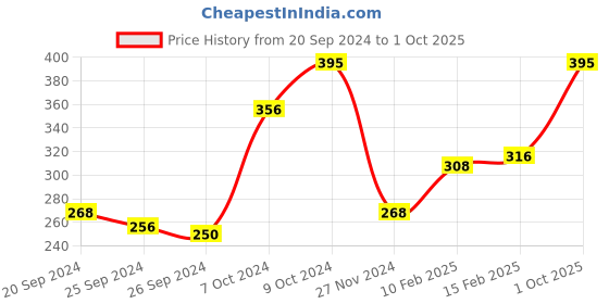 myntra.com Carlton London Women Blush Perfum Body Deodorant - 150 ml carlton london Price History Graph from 20 Sep 2024 to 1 Oct 2025