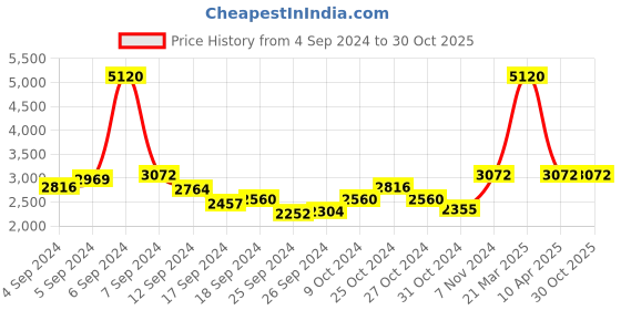 myntra.com Carlton London Women Brass Dial & Straps Analogue Watch CLBRTGRN carlton london Price History Graph from 4 Sep 2024 to 29 Oct 2025
