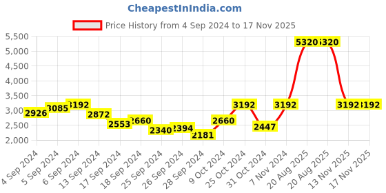 myntra.com Carlton London Women Brass Patterned Dial & Bracelet Style Straps Analogue Watch CLBRTDGRN carlton london Price History Graph from 4 Sep 2024 to 17 Nov 2025