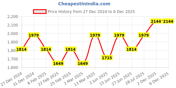 myntra.com Carlton London Women Casual Block-Heeled Chelsea Boots carlton london Price History Graph from 27 Dec 2024 to 5 Dec 2025