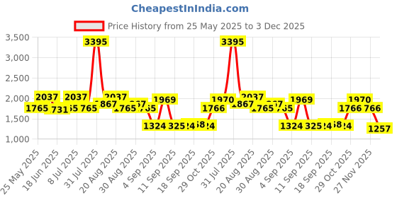myntra.com Carlton London Women Cateye Sunglasses with Polarised and UV Protected Lens carlton london Price History Graph from 25 May 2025 to 3 Dec 2025