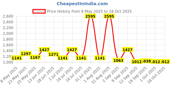 myntra.com Carlton London Women Cateye Sunglasses with Polarised and UV Protected Lens carlton london Price History Graph from 8 May 2025 to 17 Oct 2025