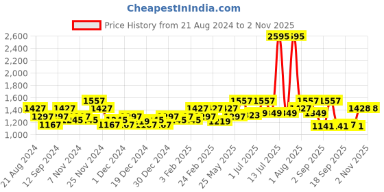 myntra.com Carlton London Women Cateye Sunglasses with UV Protected Lens carlton london Price History Graph from 21 Aug 2024 to 29 Oct 2025
