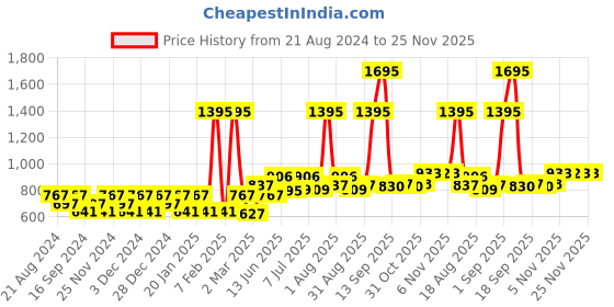 myntra.com Carlton London Women Cateye Sunglasses with UV Protected Lens carlton london Price History Graph from 21 Aug 2024 to 24 Nov 2025