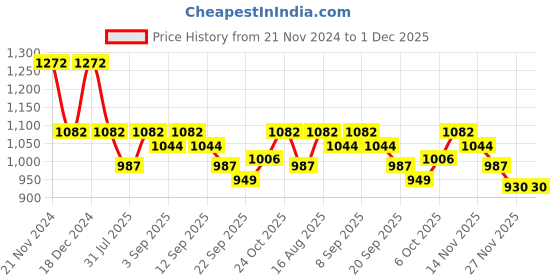 myntra.com Carlton London Women Colourblocked Open Toe Block Heel Sandals carlton london Price History Graph from 21 Nov 2024 to 1 Dec 2025