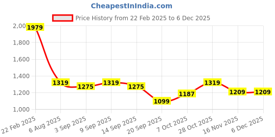 myntra.com Carlton London Women Colourblocked Party Open Toe Flats with Buckles carlton london Price History Graph from 22 Feb 2025 to 5 Dec 2025
