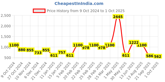 myntra.com Carlton London Women Cubic Zirconia Rhodium-Plated Bracelet carlton london Price History Graph from 9 Oct 2024 to 1 Oct 2025