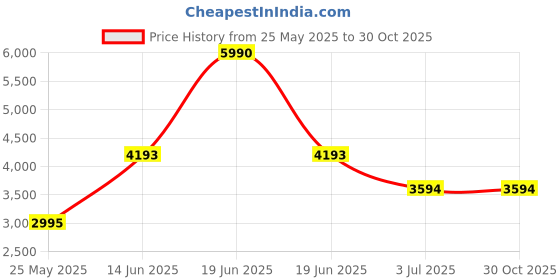 myntra.com Carlton London Women Dial & Stainless Steel Bracelet Style Straps Analogue Watch CLDWMS-06 carlton london Price History Graph from 25 May 2025 to 29 Oct 2025