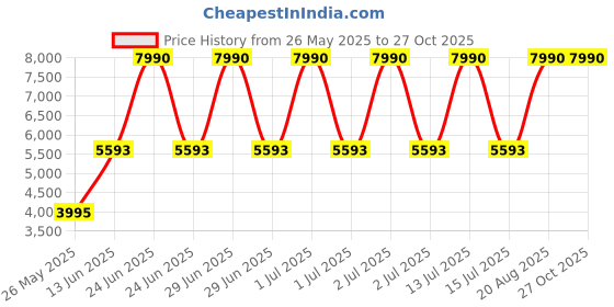 myntra.com Carlton London Women Dial & Stainless Steel Bracelet Style Straps Analogue Watch CLWWS-03 carlton london Price History Graph from 26 May 2025 to 27 Oct 2025