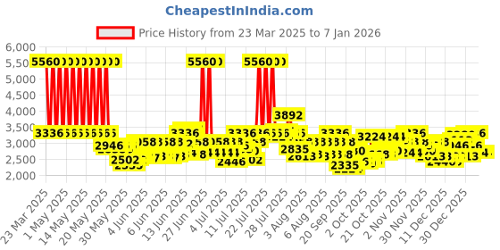 myntra.com Carlton London Women Dial & Stainless Steel Straps Analogue Watch CLSSCLGRN carlton london Price History Graph from 23 Mar 2025 to 3 Jan 2026
