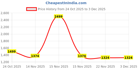 myntra.com Carlton London Women Embellished Block Heel Open Toe Sandals carlton london Price History Graph from 24 Oct 2025 to 1 Dec 2025