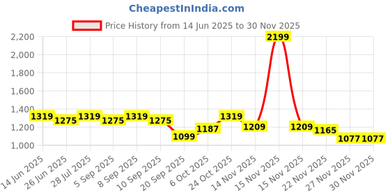 myntra.com Carlton London Women Embellished Block Heel Sandals carlton london Price History Graph from 14 Jun 2025 to 29 Nov 2025