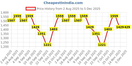 myntra.com Carlton London Women Embellished Block Heel Sandals carlton london Price History Graph from 2 Aug 2025 to 5 Dec 2025