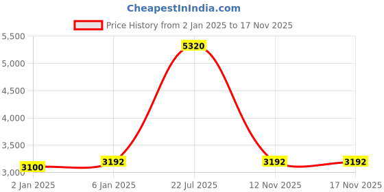 myntra.com Carlton London Women Embellished Dial & SS Bracelet Style Straps Analogue Watch CLBRTRSG carlton london Price History Graph from 2 Jan 2025 to 16 Nov 2025