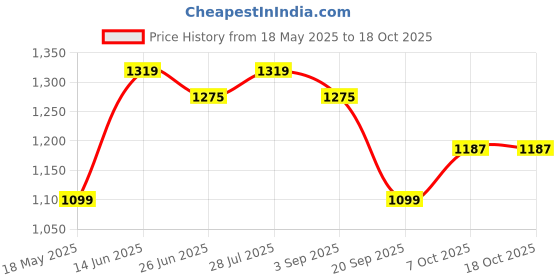 myntra.com Carlton London Women Embellished Open Toe Flats carlton london Price History Graph from 18 May 2025 to 18 Oct 2025