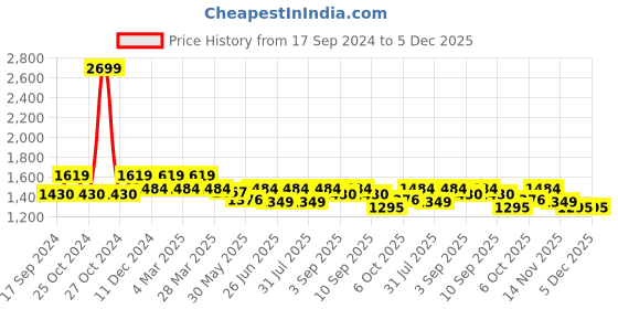 myntra.com Carlton London Women Embellished Party Block Heels Pumps carlton london Price History Graph from 17 Sep 2024 to 5 Dec 2025