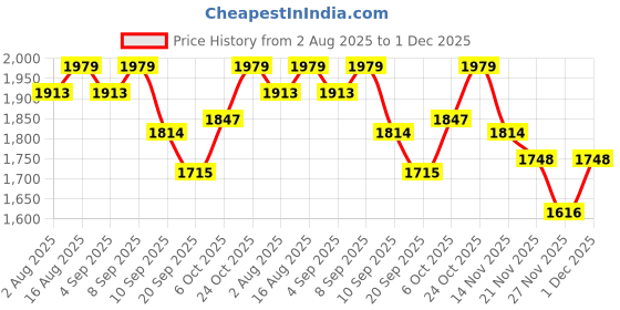 myntra.com Carlton London Women Embellished Party Block Heels Sandals carlton london Price History Graph from 2 Aug 2025 to 1 Dec 2025