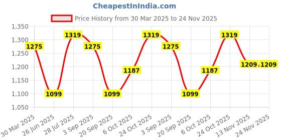 myntra.com Carlton London Women Embellished Party Block heels Sandals with Bow carlton london Price History Graph from 30 Mar 2025 to 23 Nov 2025
